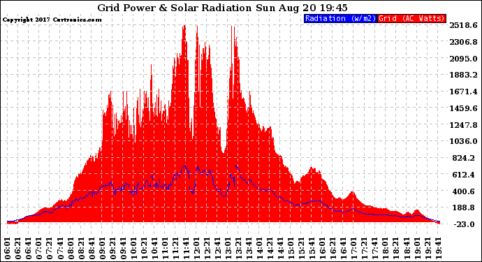 Solar PV/Inverter Performance Grid Power & Solar Radiation