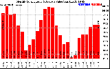 Milwaukee Solar Powered Home MonthlyProductionValue