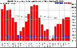 Milwaukee Solar Powered Home Monthly Production Value Running Average