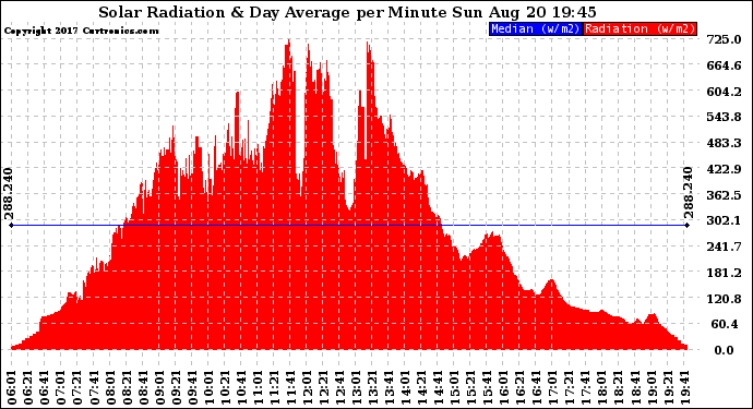 Solar PV/Inverter Performance Solar Radiation & Day Average per Minute