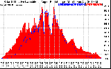 Solar PV/Inverter Performance Solar Radiation & Effective Solar Radiation per Minute