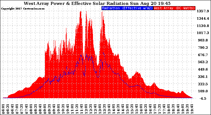 Solar PV/Inverter Performance West Array Power Output & Effective Solar Radiation