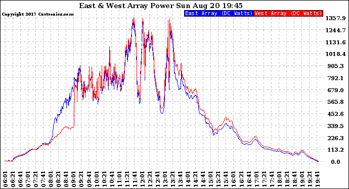 Solar PV/Inverter Performance Photovoltaic Panel Power Output