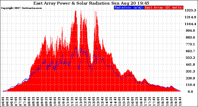 Solar PV/Inverter Performance East Array Power Output & Solar Radiation