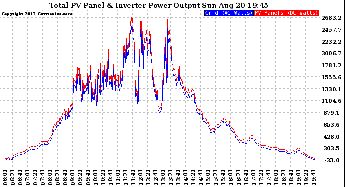 Solar PV/Inverter Performance PV Panel Power Output & Inverter Power Output