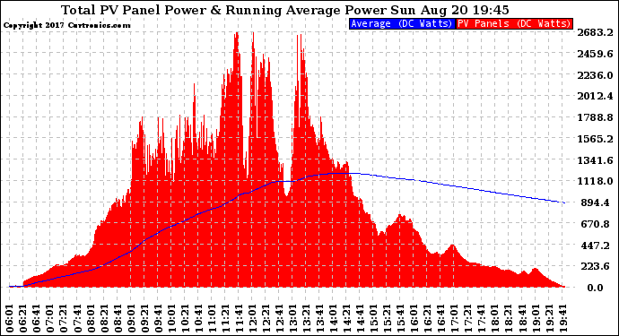 Solar PV/Inverter Performance Total PV Panel & Running Average Power Output