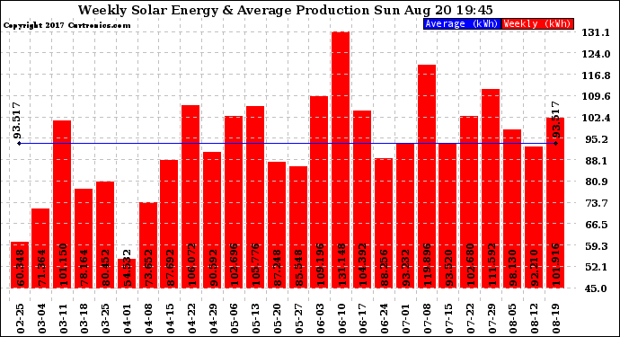 Solar PV/Inverter Performance Weekly Solar Energy Production