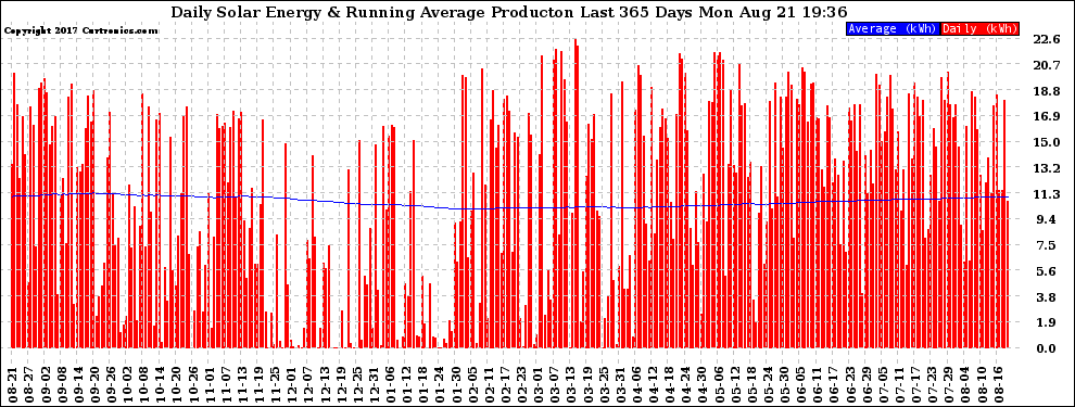 Solar PV/Inverter Performance Daily Solar Energy Production Running Average Last 365 Days