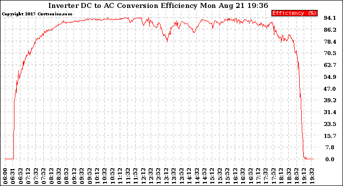 Solar PV/Inverter Performance Inverter DC to AC Conversion Efficiency