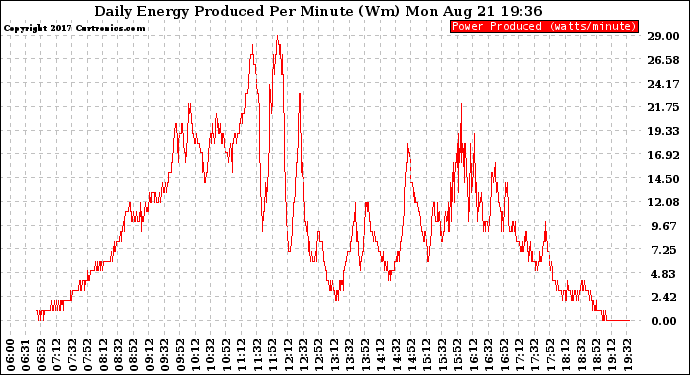 Solar PV/Inverter Performance Daily Energy Production Per Minute