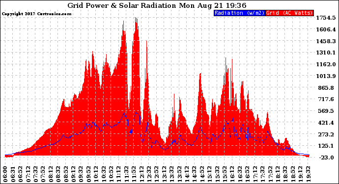 Solar PV/Inverter Performance Grid Power & Solar Radiation