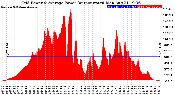 Solar PV/Inverter Performance Inverter Power Output