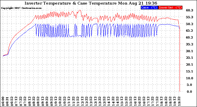 Solar PV/Inverter Performance Inverter Operating Temperature