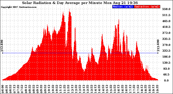 Solar PV/Inverter Performance Solar Radiation & Day Average per Minute