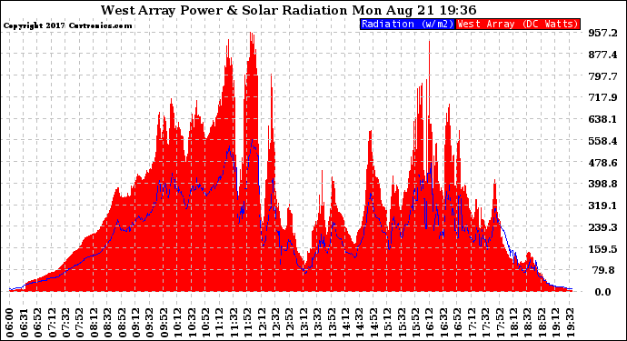 Solar PV/Inverter Performance West Array Power Output & Solar Radiation