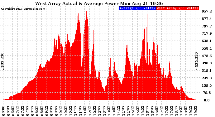 Solar PV/Inverter Performance West Array Actual & Average Power Output