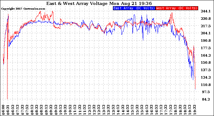 Solar PV/Inverter Performance Photovoltaic Panel Voltage Output