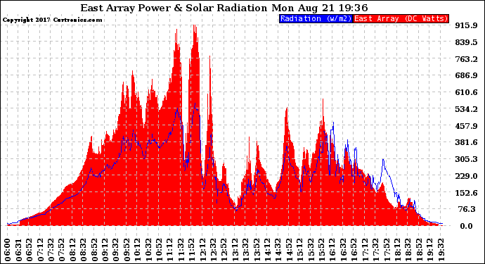 Solar PV/Inverter Performance East Array Power Output & Solar Radiation