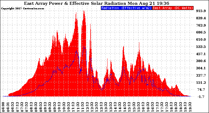 Solar PV/Inverter Performance East Array Power Output & Effective Solar Radiation