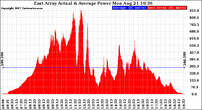 Solar PV/Inverter Performance East Array Actual & Average Power Output