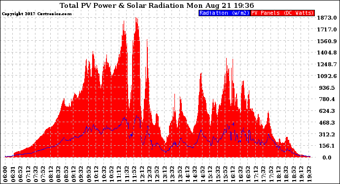 Solar PV/Inverter Performance Total PV Panel Power Output & Solar Radiation