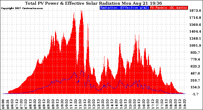 Solar PV/Inverter Performance Total PV Panel Power Output & Effective Solar Radiation