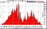 Solar PV/Inverter Performance Total PV Panel Power Output