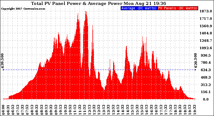 Solar PV/Inverter Performance Total PV Panel Power Output