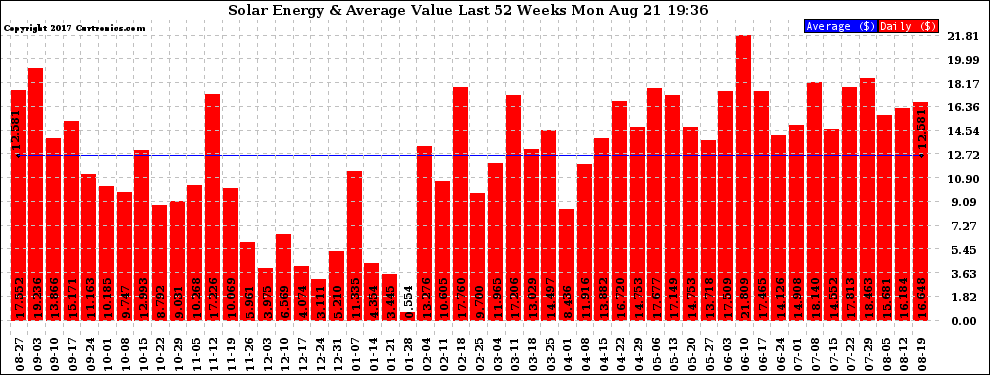 Solar PV/Inverter Performance Weekly Solar Energy Production Value Last 52 Weeks