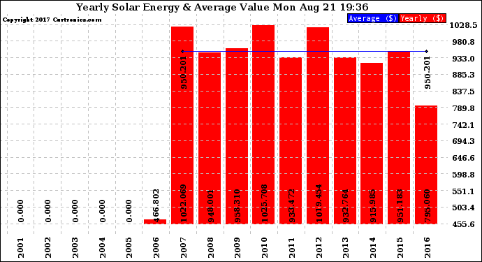 Solar PV/Inverter Performance Yearly Solar Energy Production Value