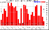 Solar PV/Inverter Performance Daily Solar Energy Production