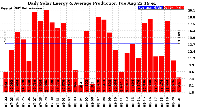 Solar PV/Inverter Performance Daily Solar Energy Production