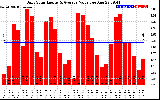 Solar PV/Inverter Performance Daily Solar Energy Production Value