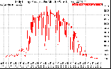 Solar PV/Inverter Performance Daily Energy Production Per Minute