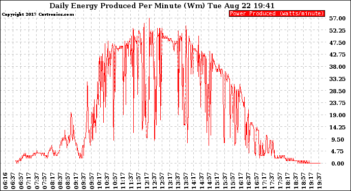 Solar PV/Inverter Performance Daily Energy Production Per Minute