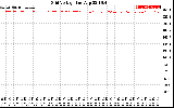 Solar PV/Inverter Performance Grid Voltage