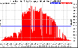 Solar PV/Inverter Performance Solar Radiation & Day Average per Minute