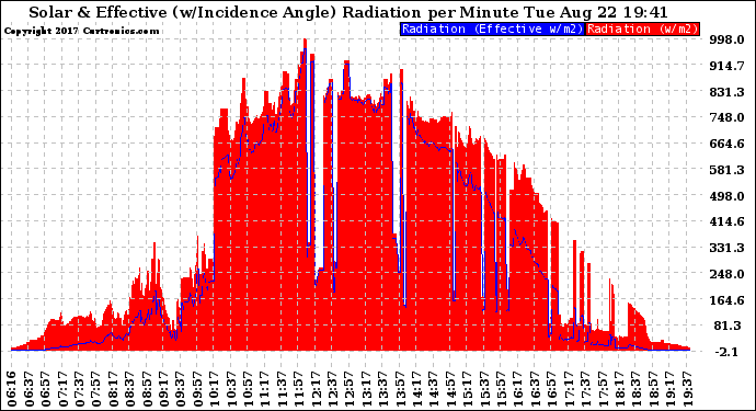 Solar PV/Inverter Performance Solar Radiation & Effective Solar Radiation per Minute