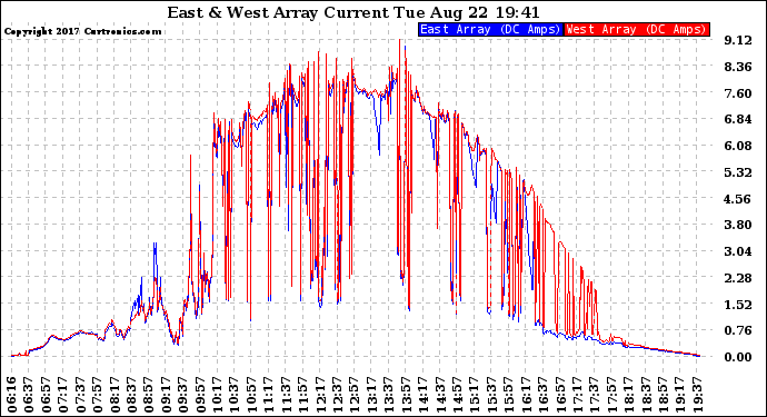 Solar PV/Inverter Performance Photovoltaic Panel Current Output