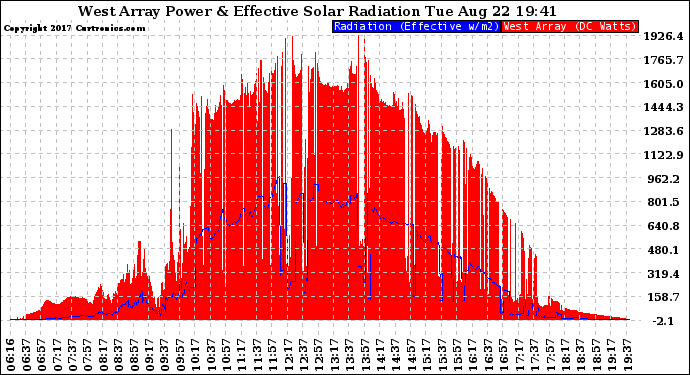 Solar PV/Inverter Performance West Array Power Output & Effective Solar Radiation