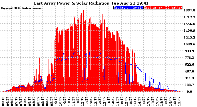 Solar PV/Inverter Performance East Array Power Output & Solar Radiation