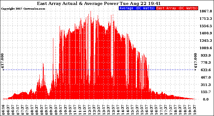 Solar PV/Inverter Performance East Array Actual & Average Power Output