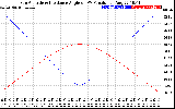 Solar PV/Inverter Performance Sun Altitude Angle & Sun Incidence Angle on PV Panels