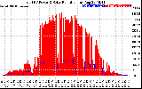 Solar PV/Inverter Performance Total PV Panel Power Output & Solar Radiation