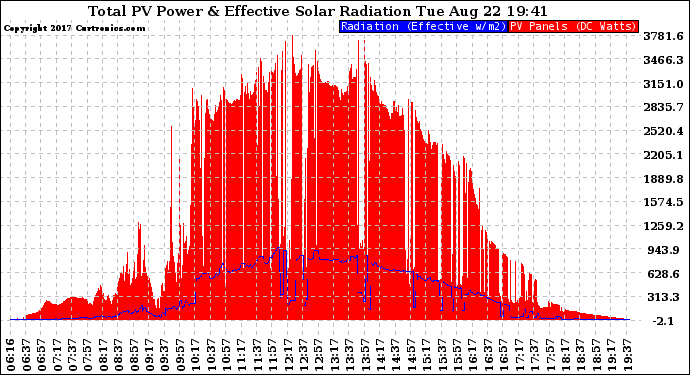 Solar PV/Inverter Performance Total PV Panel Power Output & Effective Solar Radiation