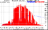 Solar PV/Inverter Performance Total PV Panel & Running Average Power Output