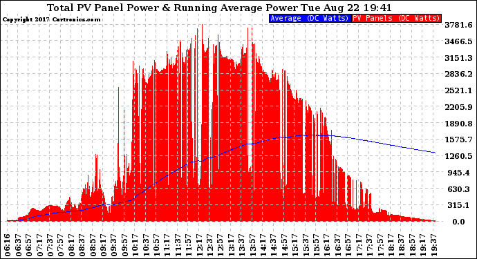 Solar PV/Inverter Performance Total PV Panel & Running Average Power Output