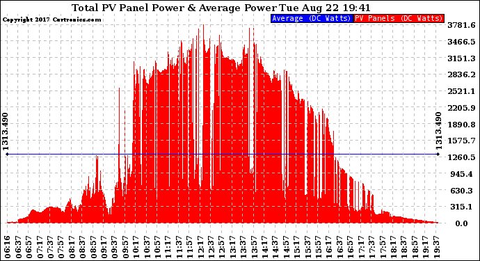 Solar PV/Inverter Performance Total PV Panel Power Output