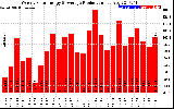 Solar PV/Inverter Performance Weekly Solar Energy Production