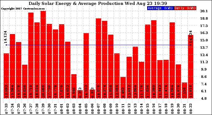 Solar PV/Inverter Performance Daily Solar Energy Production